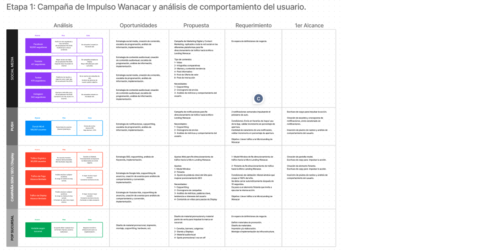 Wanacar — customer journey